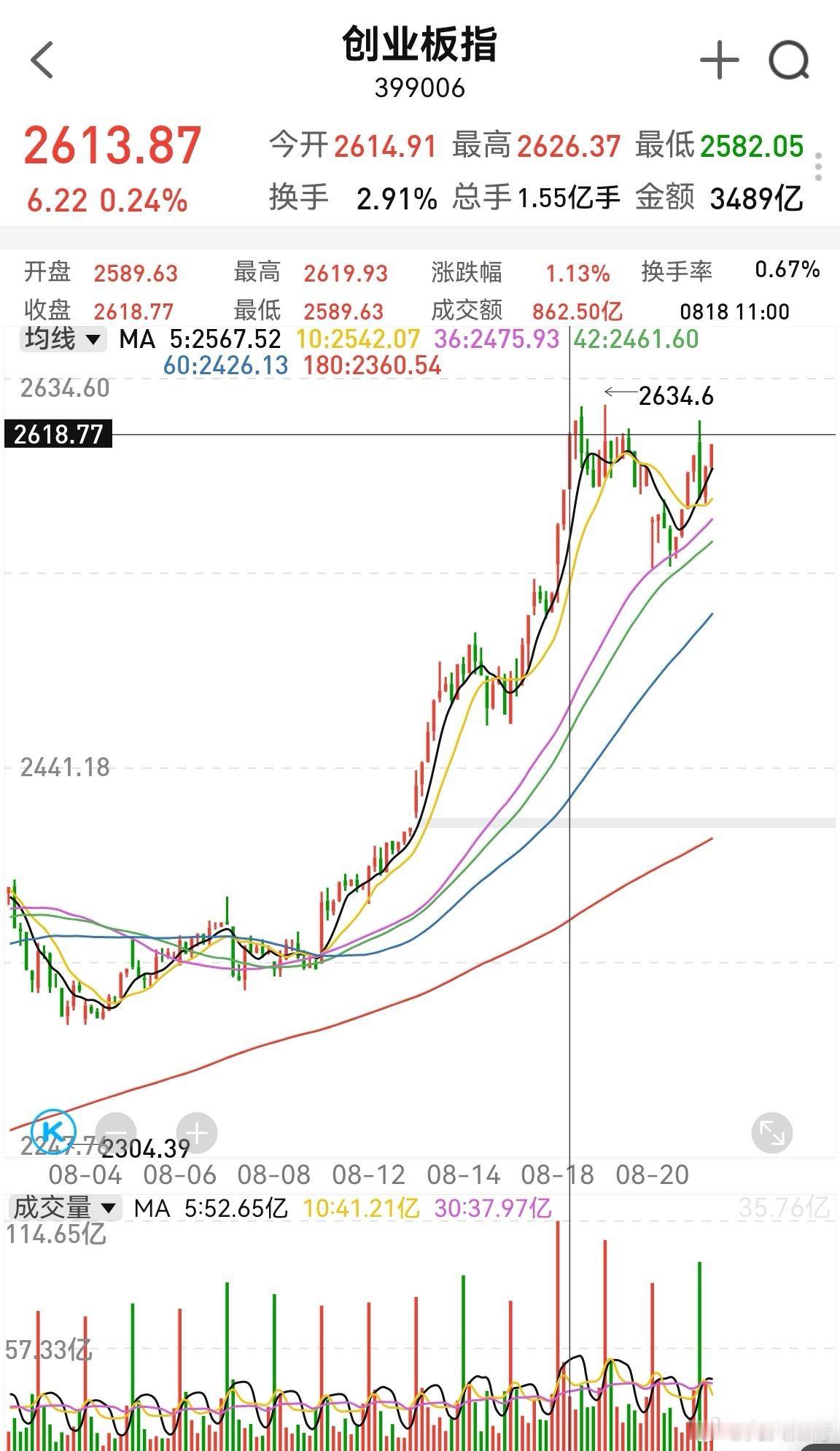 这个走势符合牛市特征。我研究以前的牛市，就是为了牛市初期确立真假牛市。理论上今天