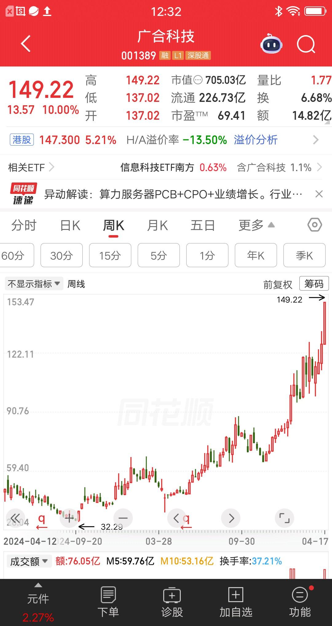 一位山东的股民，今天满仓进了广合科技，以144元买了35万块。他买完就发帖说“2