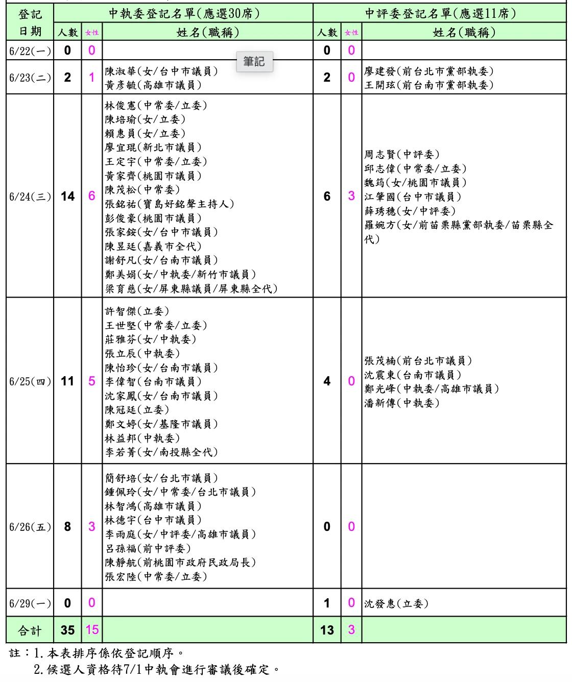 7月19日民进党权力核心迎来改选！各派系暗藏竞选算计，涌言会与陈其迈势力联
