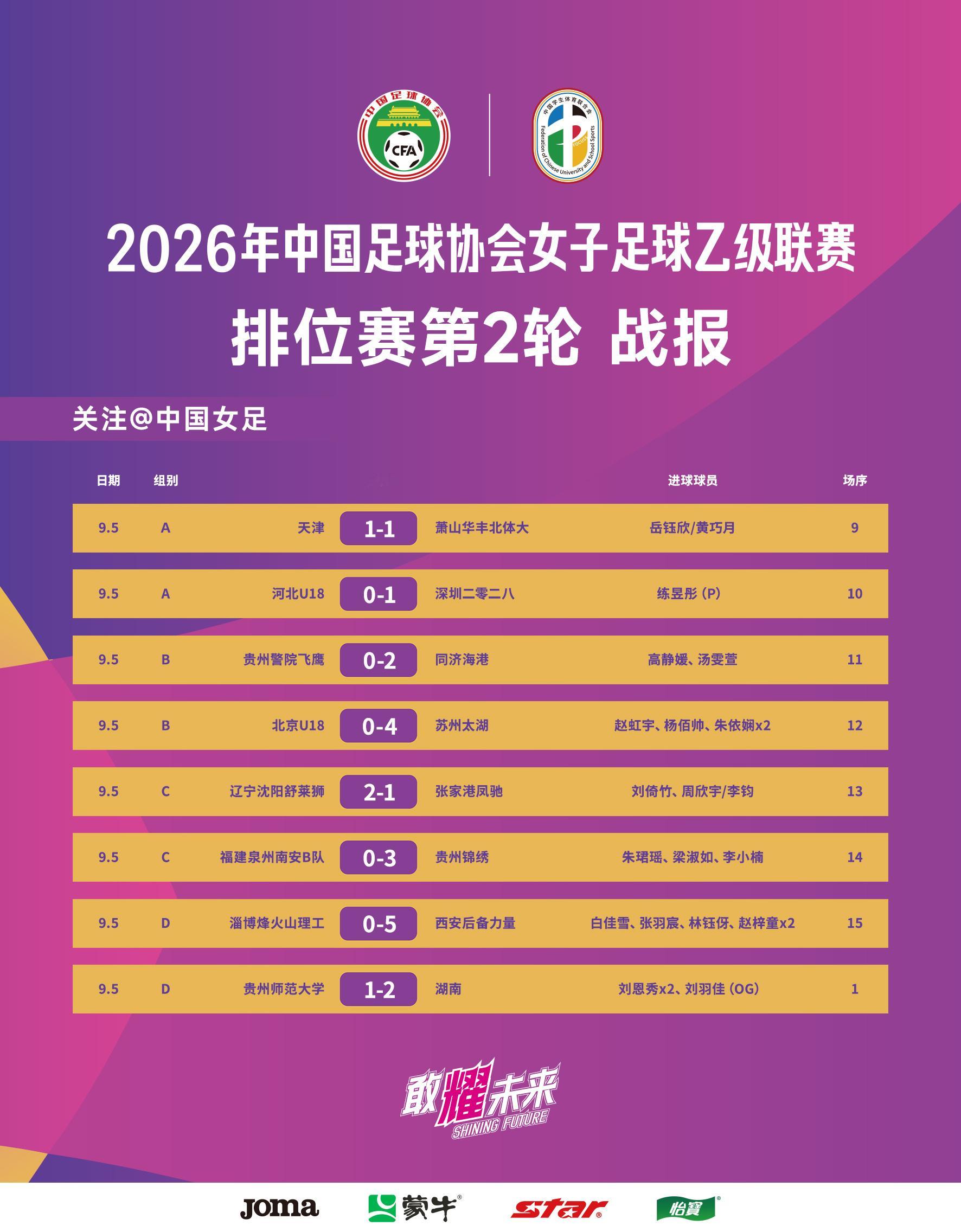 2026年中国足协女子足球乙级联赛排位赛阶段小组赛第二轮于9月5日在昆明海埂体育