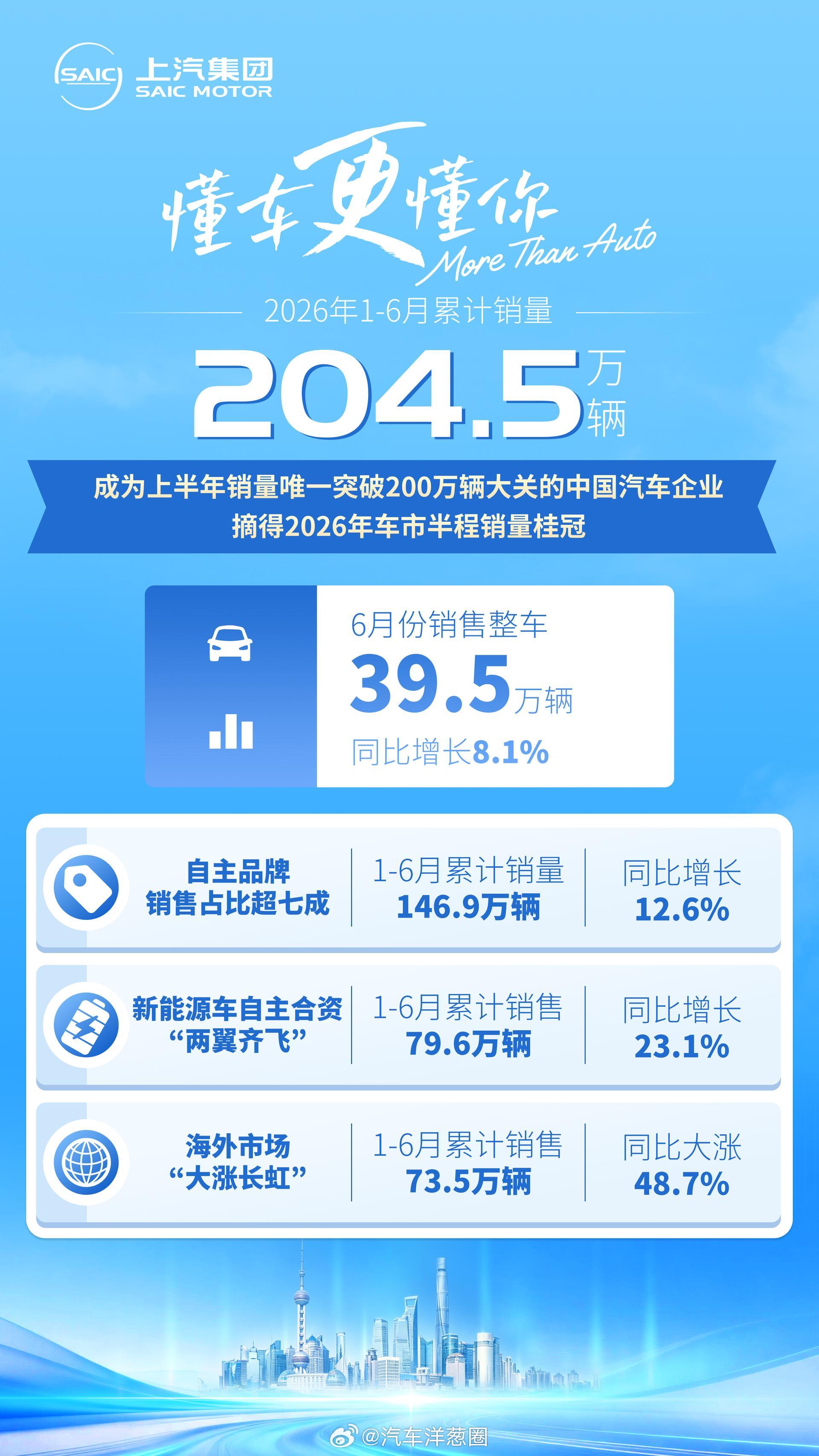 6月车企销量/交付数量陆续公布截止7月1日17时上汽集团销量：39.5万辆；零