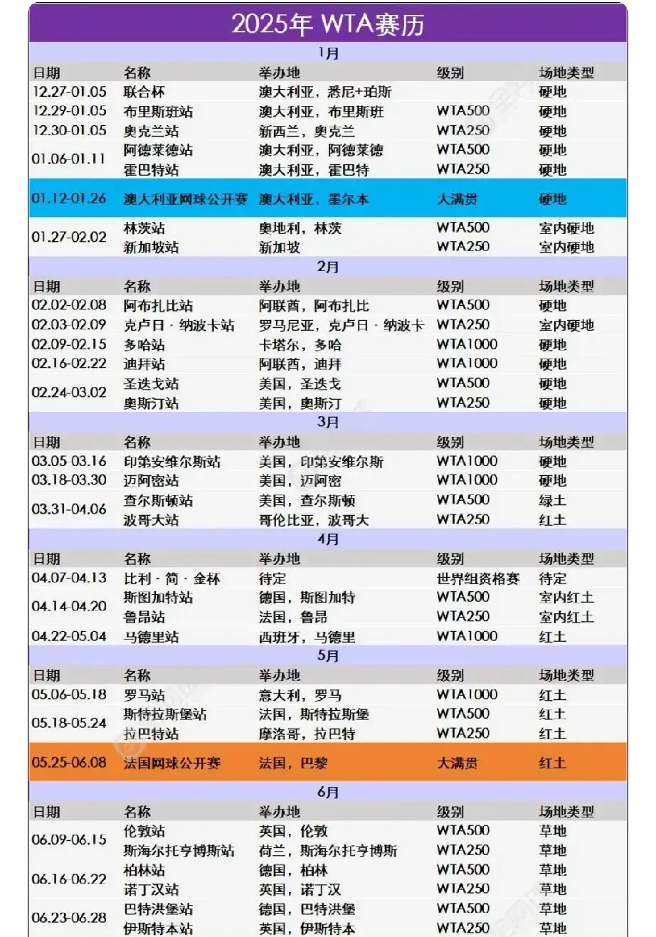 3月18日，WTA迈阿密站即将开赛，世界前十的保分压力各有不同！压力最大的当