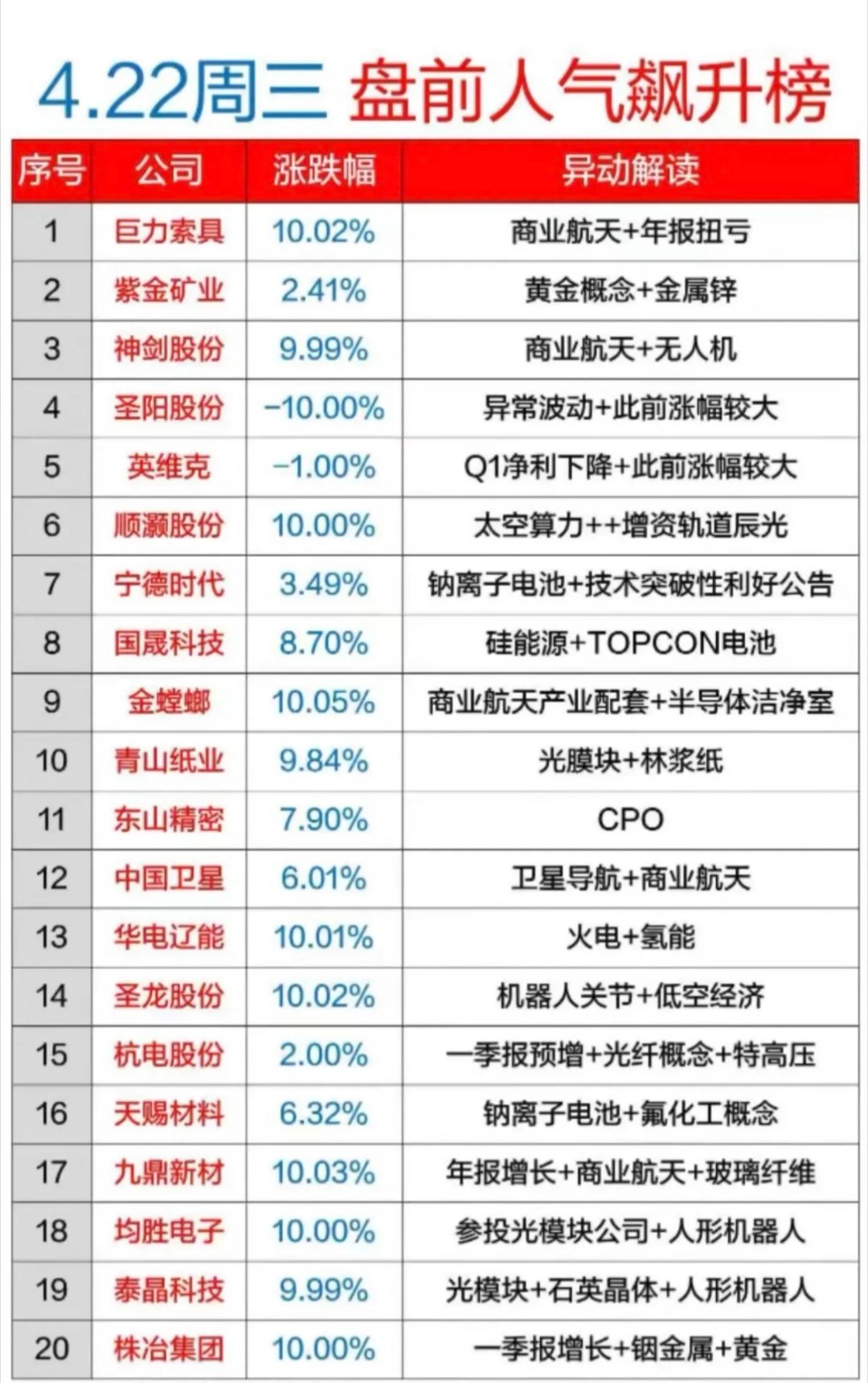 4.22周三成交活跃个股+人气热搜榜！1.商业航天，卫星导航2.太空算力3.