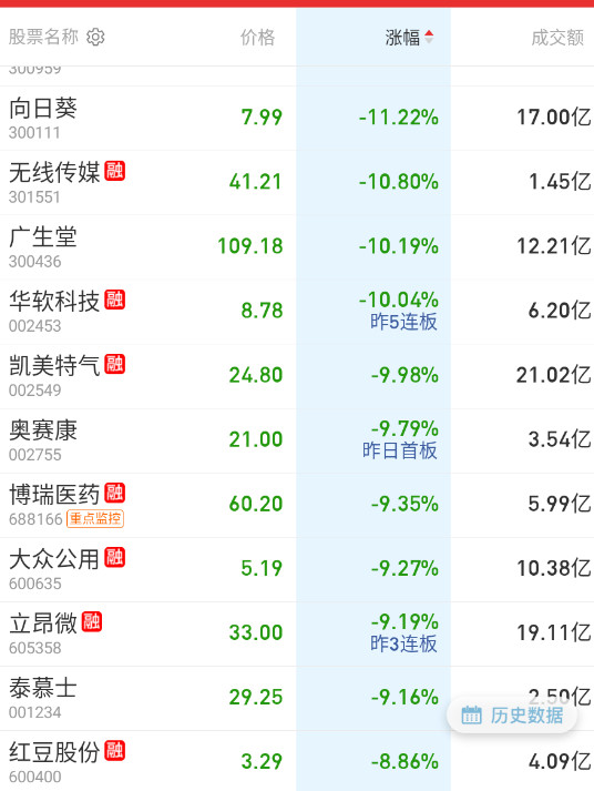 连板前面起来快的，不管什么方向，基本都躺着了。​​​