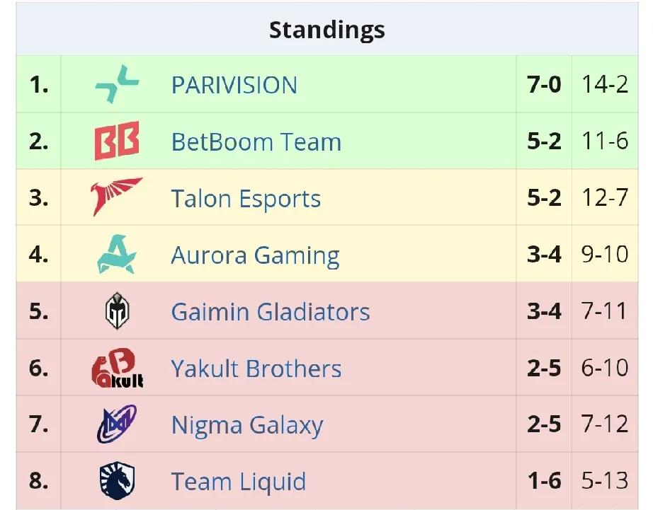 DOTA2:梦幻联赛S26加赛结果BB2:1Talon，双方互相碾压一