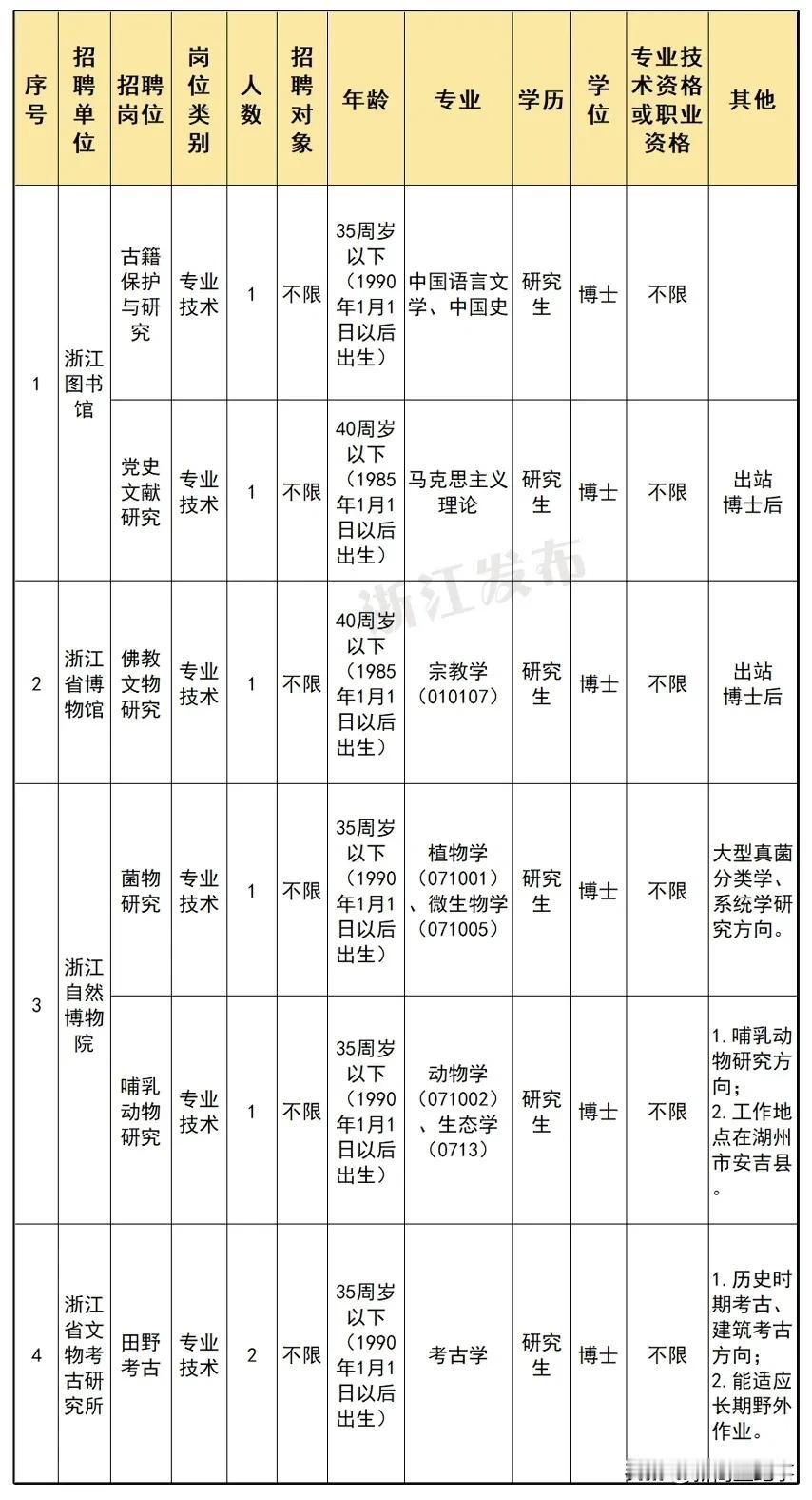 浙江图书馆、浙江省博物馆等单位开始招人了，起步要求就是招聘博士研究生，而且要求年