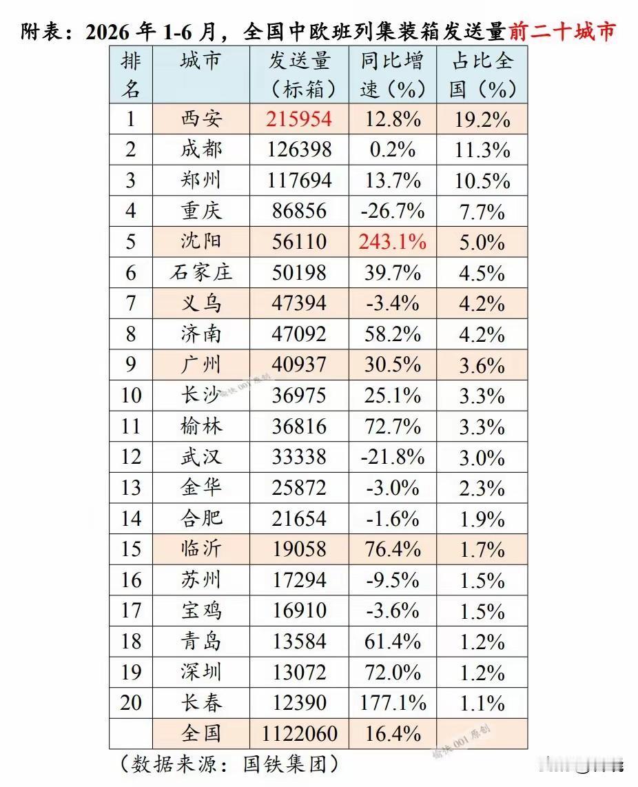 这就是“东北亚国际化中心城市”沈阳2026年1～6月中欧班列发行量排名：沈阳排