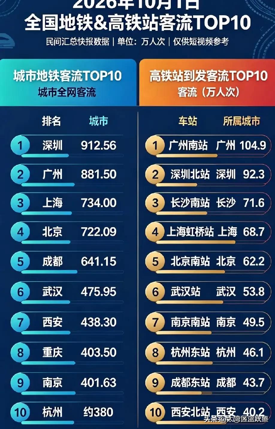 10月1日全国交通客流数据出炉，着实让人震撼。广州地铁单日客流冲到1189