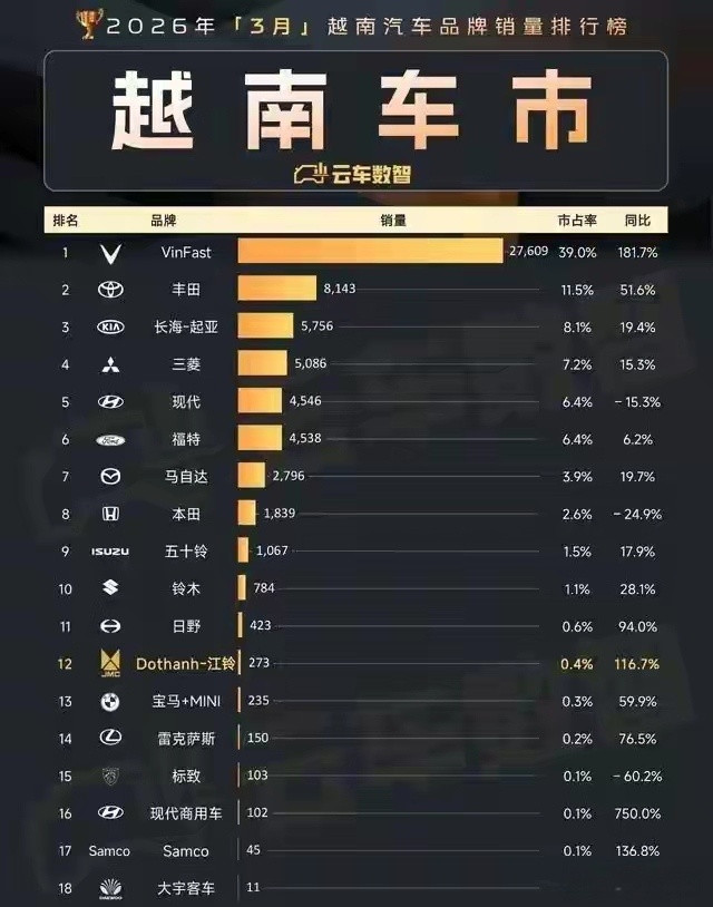 越南车市，既没有中国品牌也没有特斯拉