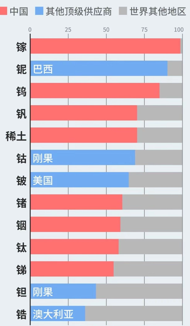 美国一直禁中国芯片，让我太憋气，现在我开始大反击，真是太舒心了！中国开始对稀