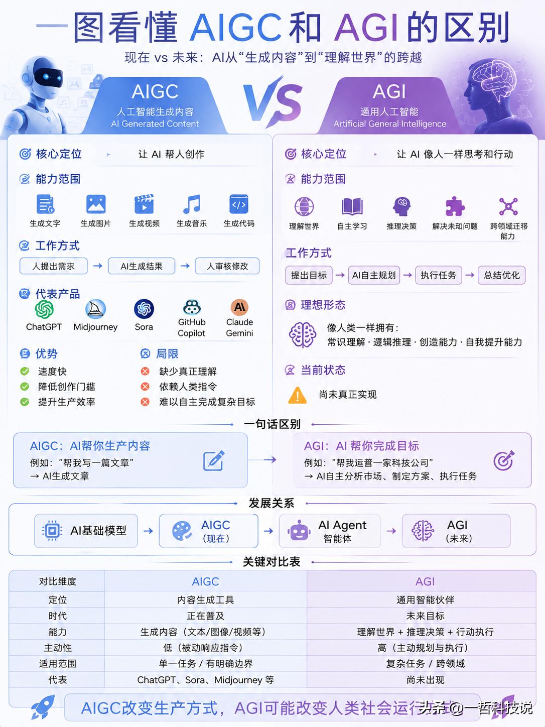 很多人每天都在用AIGC，却不知道它距离真正的AGI还有多远！​今天咱们就来