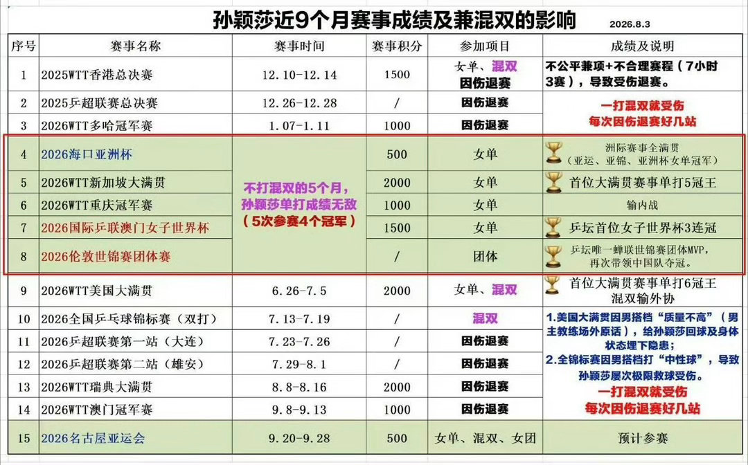 张本美和横滨赛冠军2026年至今1000+以上级别赛事单打冠军：🇨🇳孙颖莎?