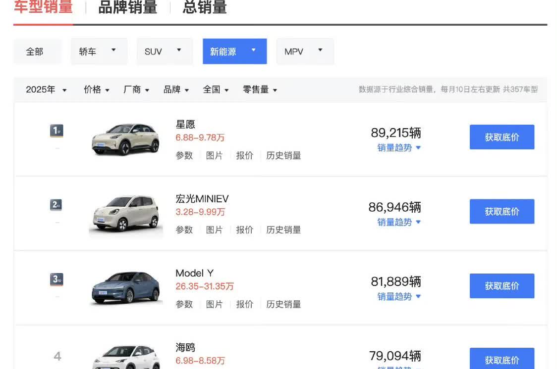 2025年目前为止，燃油车和新能源的无定语总榜吉利星愿和星越L斩获两个冠军[