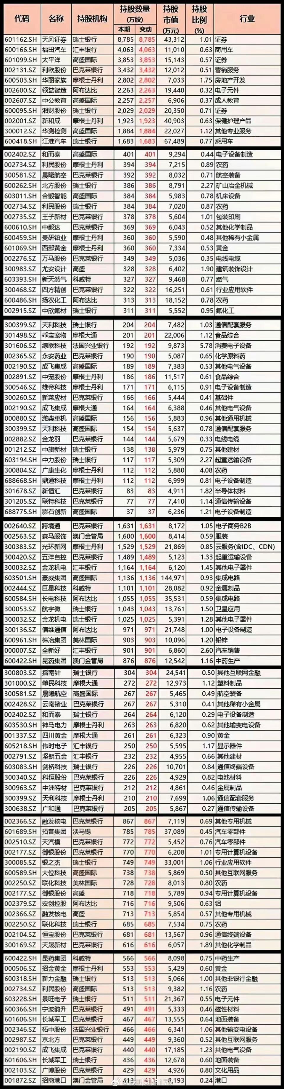 外资持股一览，看看他们的持仓，不会像散户那样追涨杀跌吧！