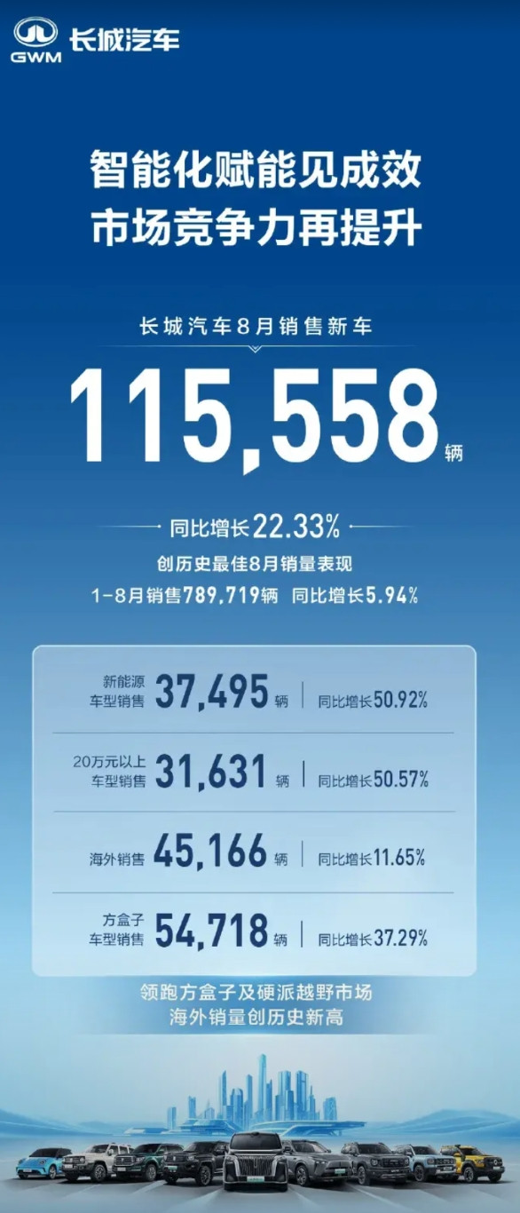 魏总天天马不停蹄的各处奔跑，还是有效果的8月份长城汽车销量为115558辆，