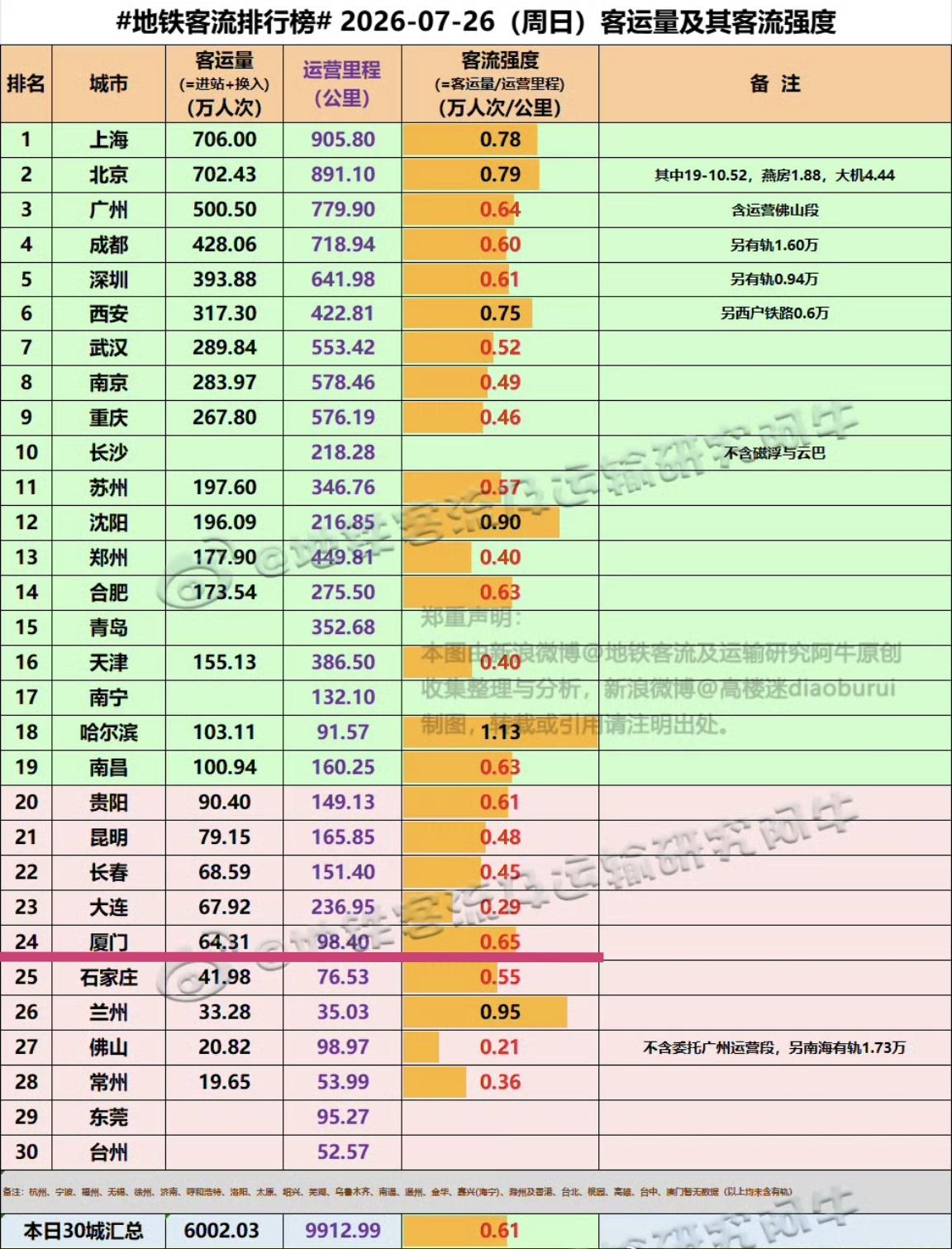 【7月26日（周日），厦门地铁客流64.31万人次，排全国24位】我们一起看