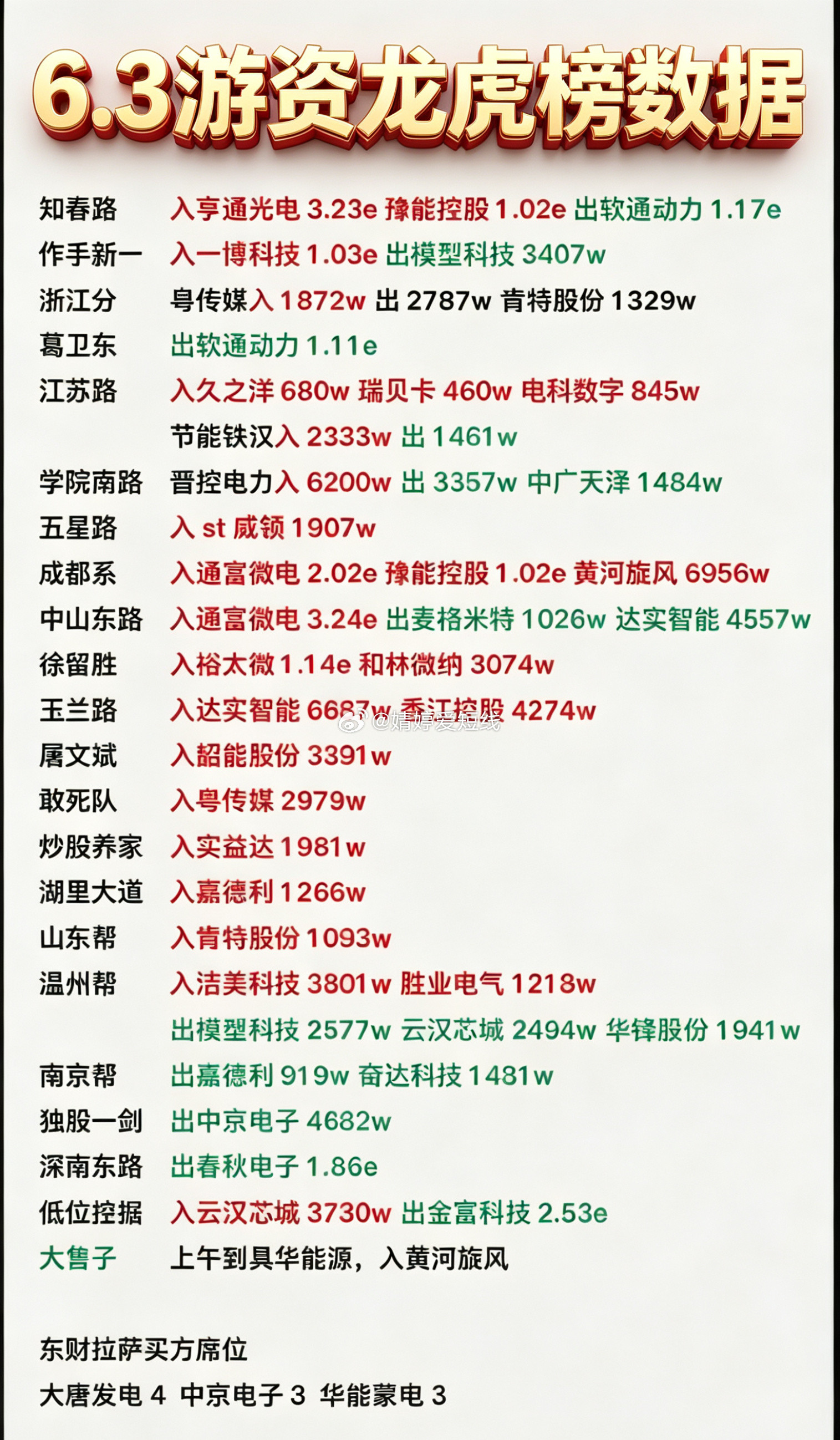 6月3日游资龙虎榜