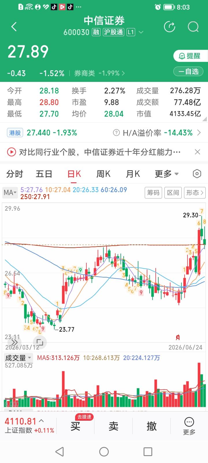 中信证券今天也太没有龙头范了吧？中信证券今天收盘下跌1.52%，收盘价27.8
