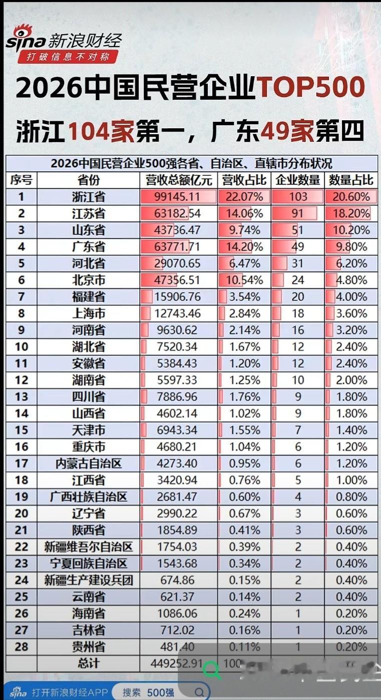 2026年9月22日上午，2026中国民企500强榜单出炉，很多人被省份差距惊到