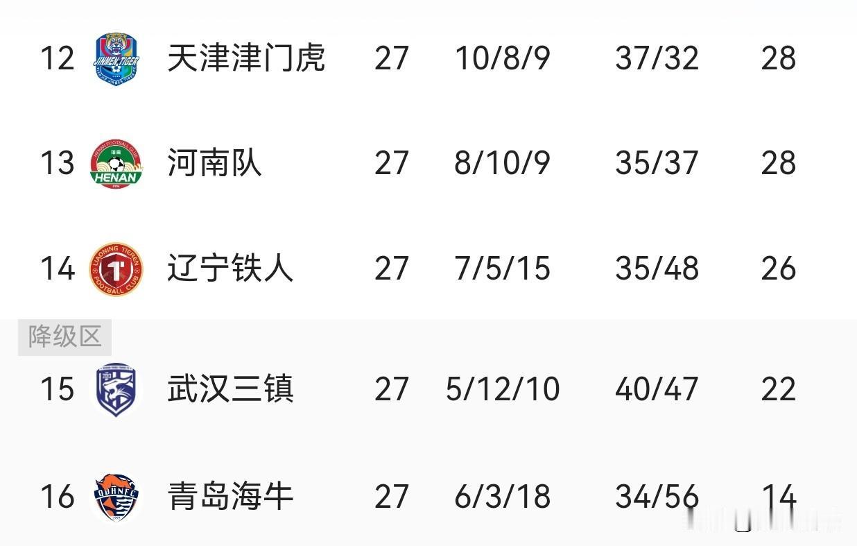 津门虎又应验了：保级的天津，真惹不起中超那句老话又被验证了——“保级的天津惹