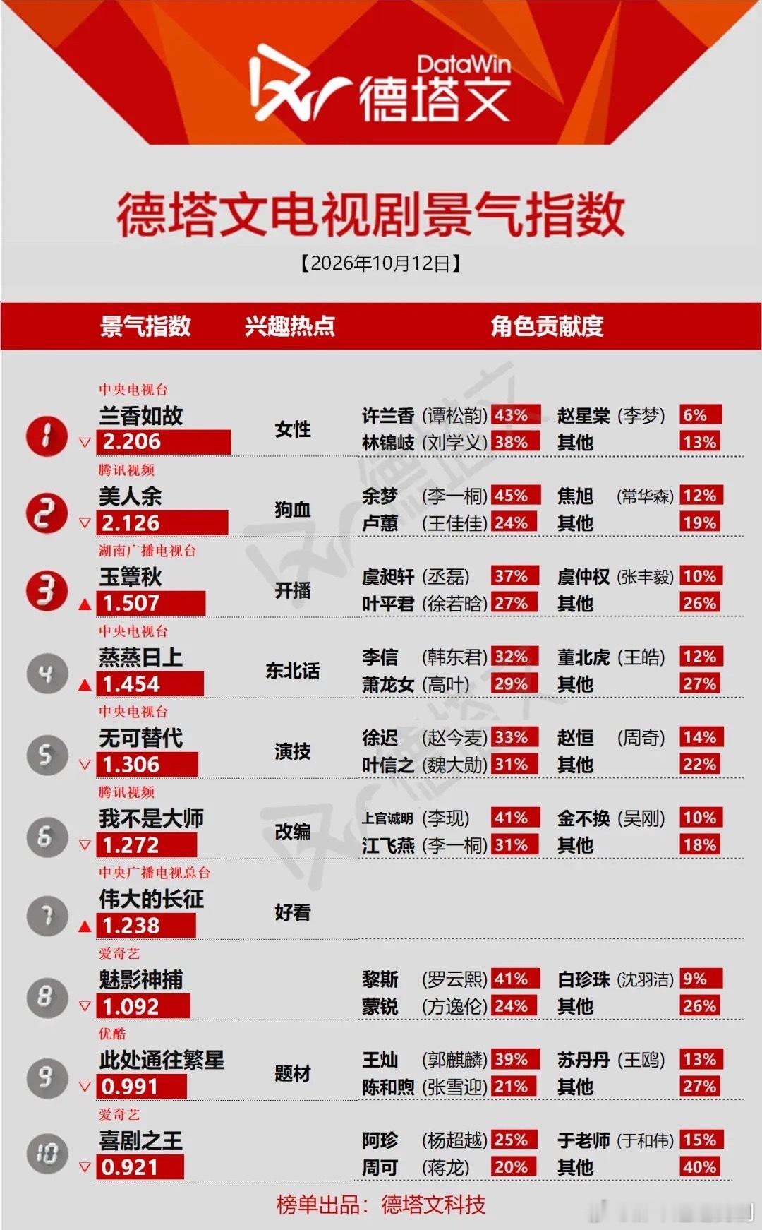 德塔文景气榜《兰香如故》守住榜首德塔文10月12日电视剧景气指数榜，《兰香如故》