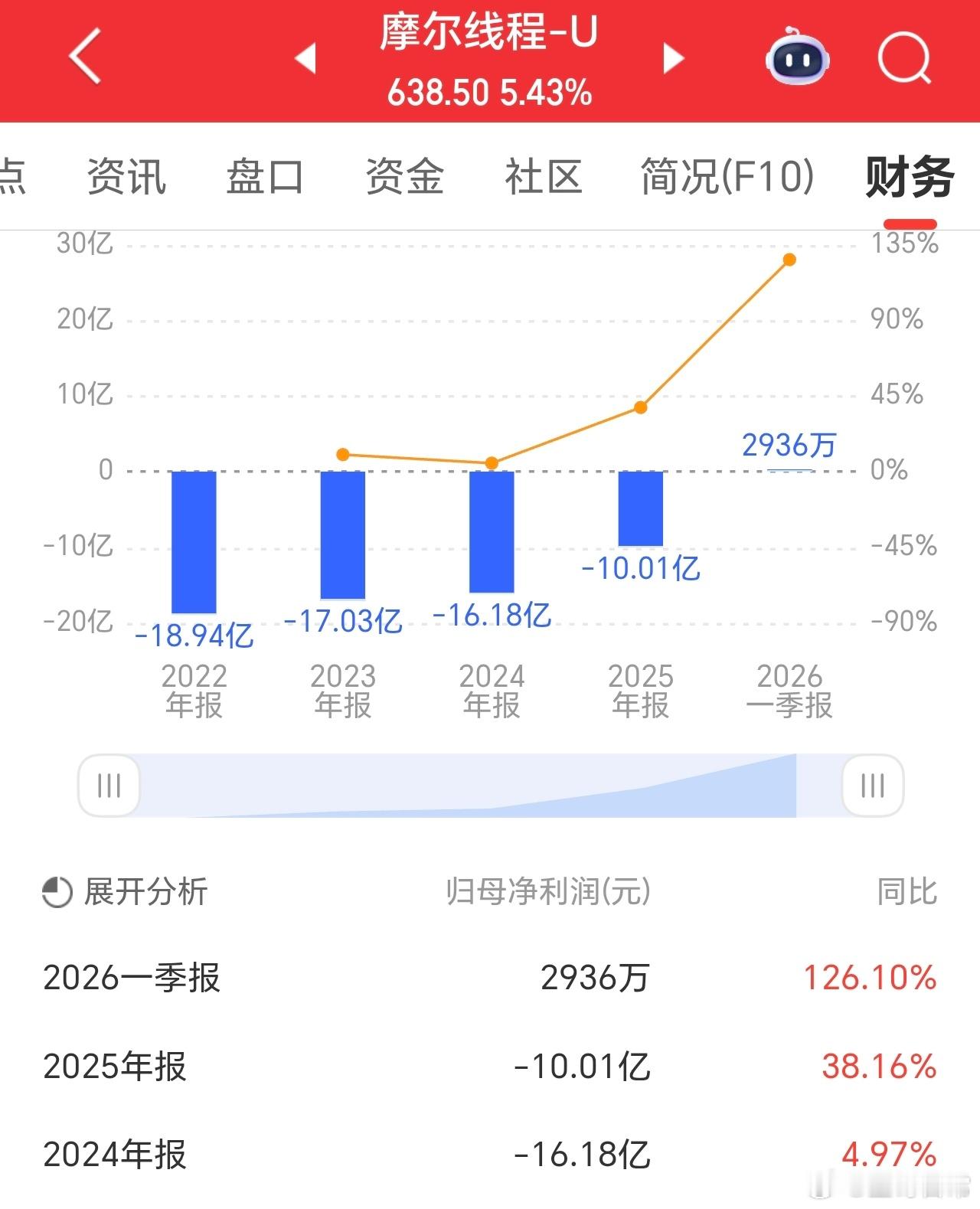 摩尔线程扭亏为盈了，时代红利，带来造富浪潮。