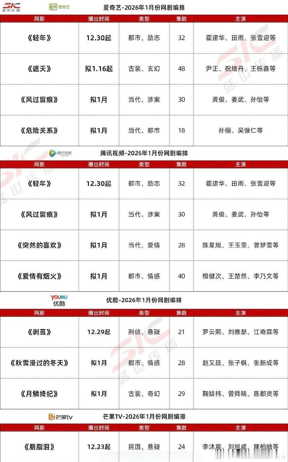 1月🐧🥝👖🥭各平台卫视排播剧