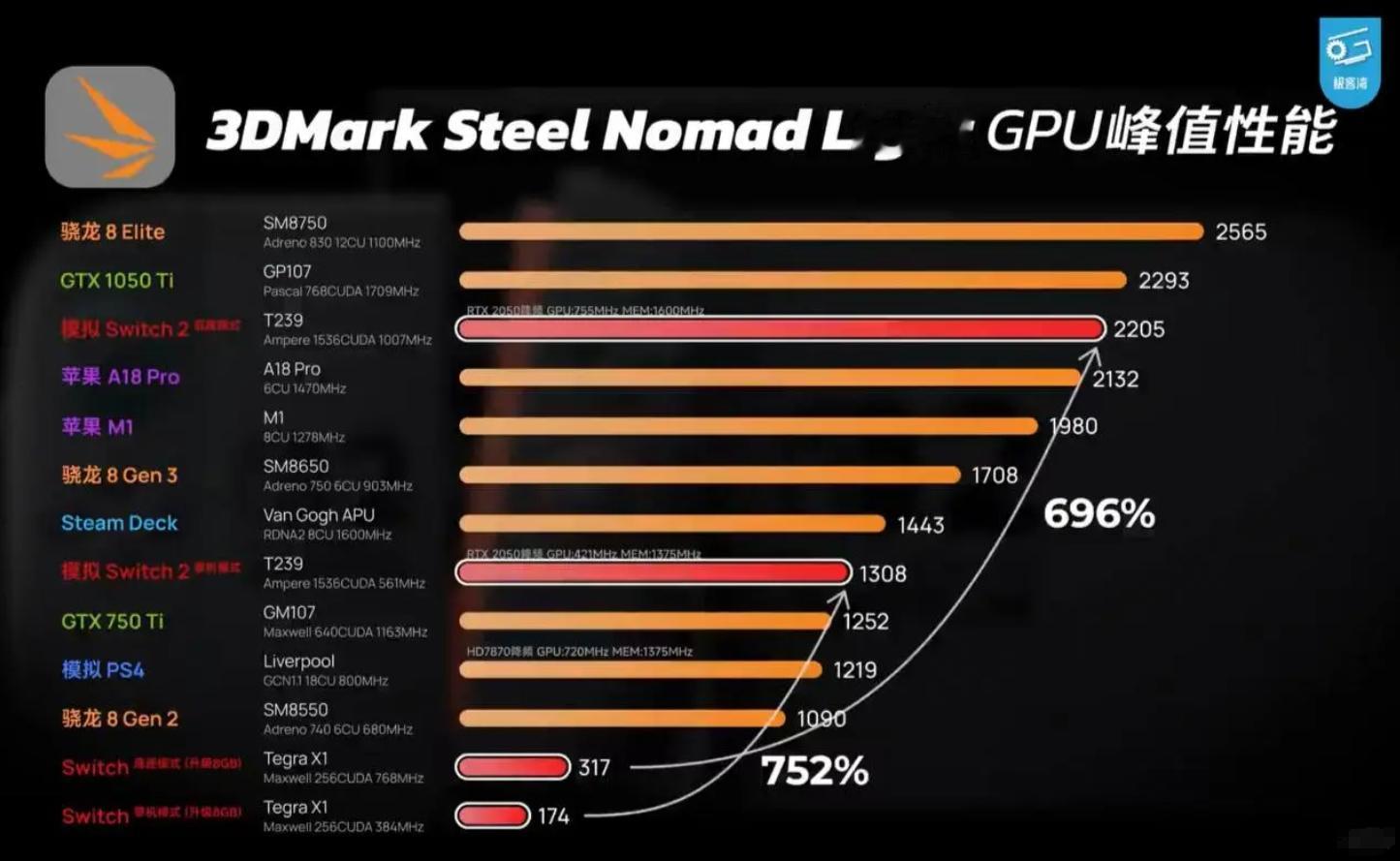 【Switch2芯片直逼GTX1050Ti？】最新测试数据显示：Switch