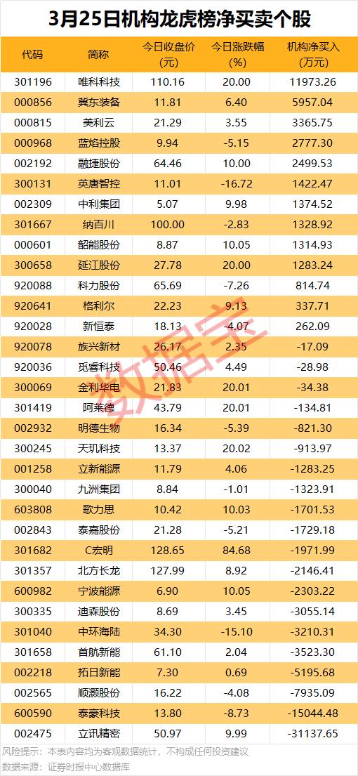 3月25日机构龙虎榜净买卖个股解析！这些个股均为3月25日登上龙虎榜的标的