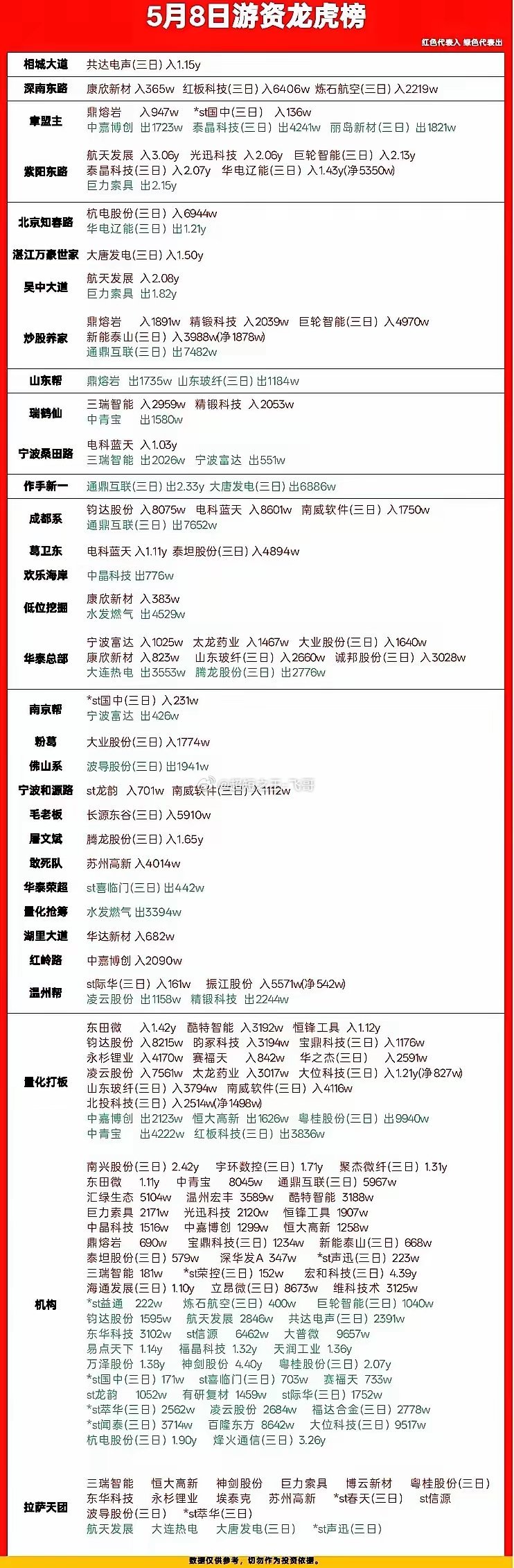 2026年5月8日游资龙虎榜