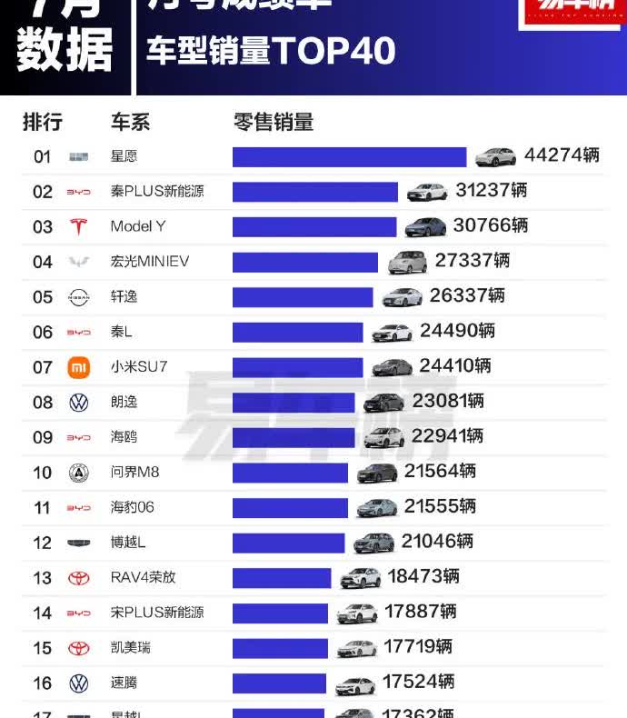 吉利星愿猛的让人害怕！！！海鸥已经彻底被打残了，而且吉利很多新能源车，今年加快海