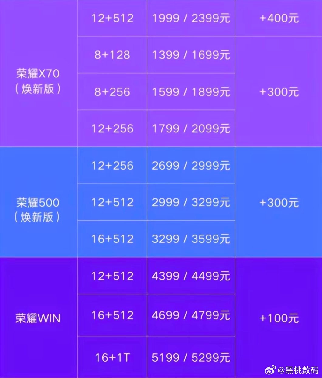 去年没换手机的人后悔了吗今年手机都在大幅度涨价，荣耀X70的12+512G版本涨