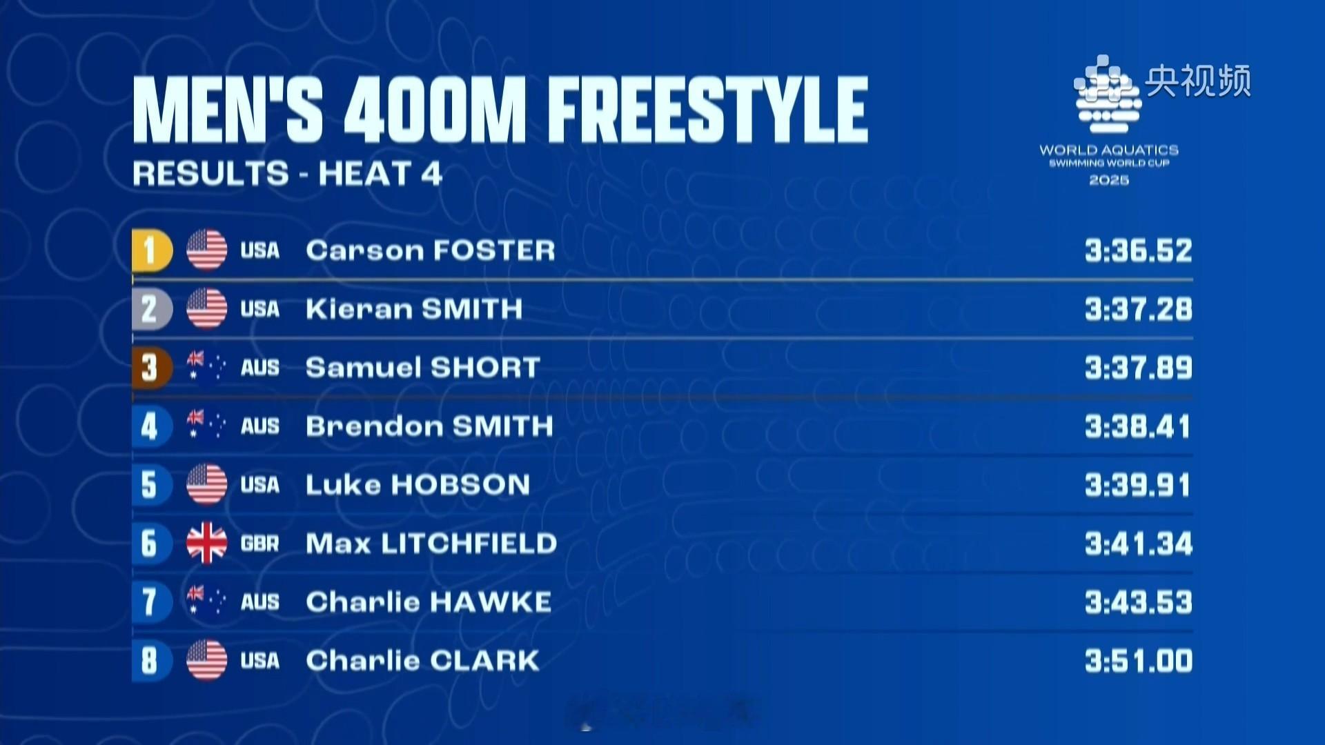 短池游泳世界杯多伦多站男400自决赛Carson3:36.52Kieran