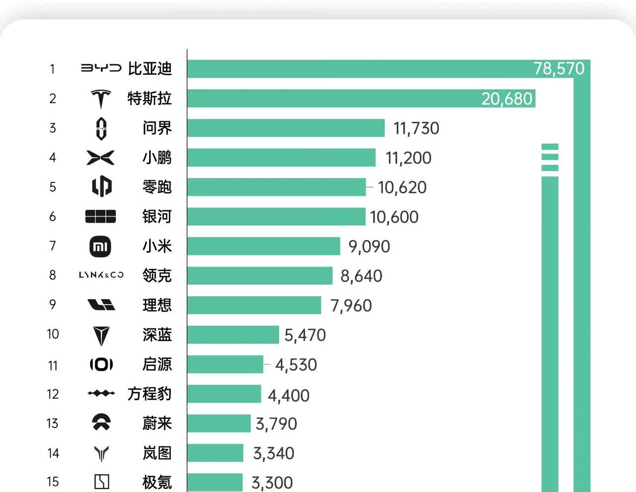 比亚迪怎么了，最新周销量，比上周少了两万多辆！！是不是不允许价格战，导致销量降低