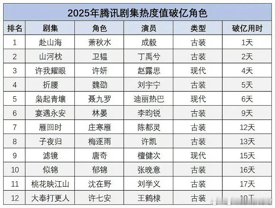 赵今麦🐧站内角色热度破亿！00🌸流量top来了！用时13天！