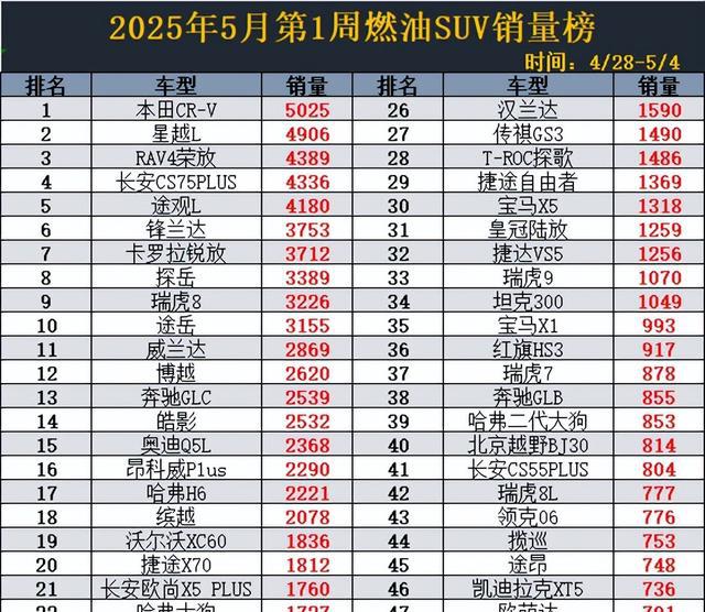 燃油SUV别乱买!5月第1周销量,34款破千,星越L第2,汉兰达第26