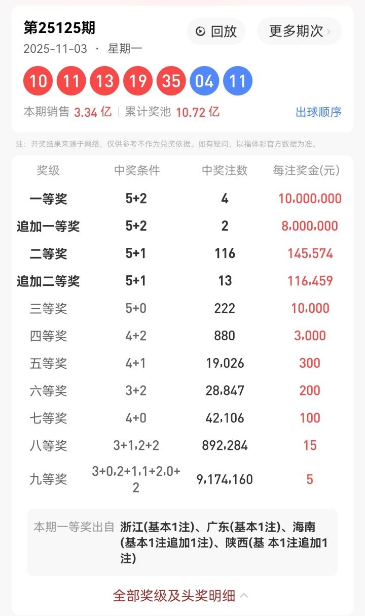 11月3号星期一，大乐透开奖号码揭晓：10、11、13、19、35—04、11。