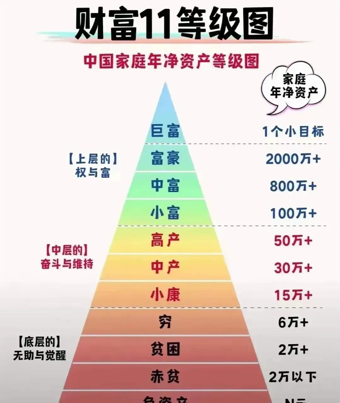 财富的天梯图，一共11个等级，大家都处在哪个阶段呢？小康以上到中产这个阶段估计