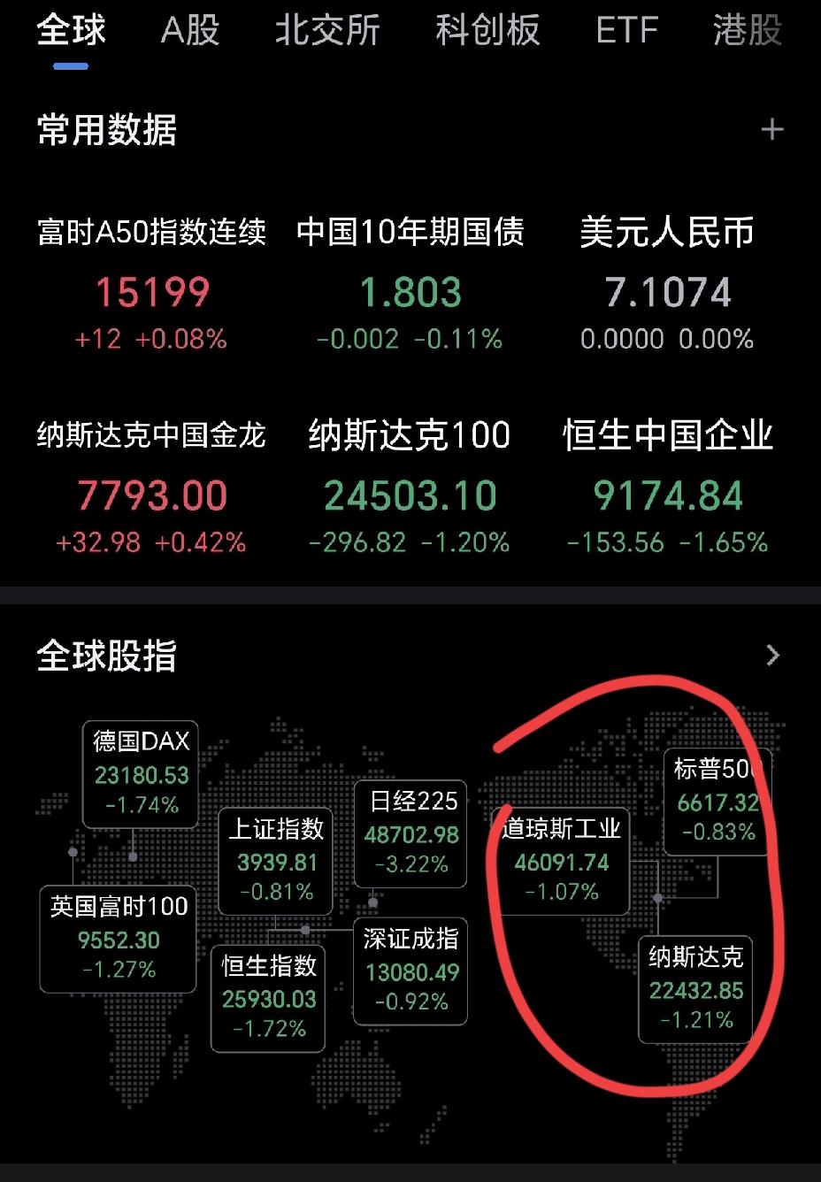 丢弃幻想，今天大概率又是大跌！很多人说，大盘已连续下跌三天，今天应该会迎来一个