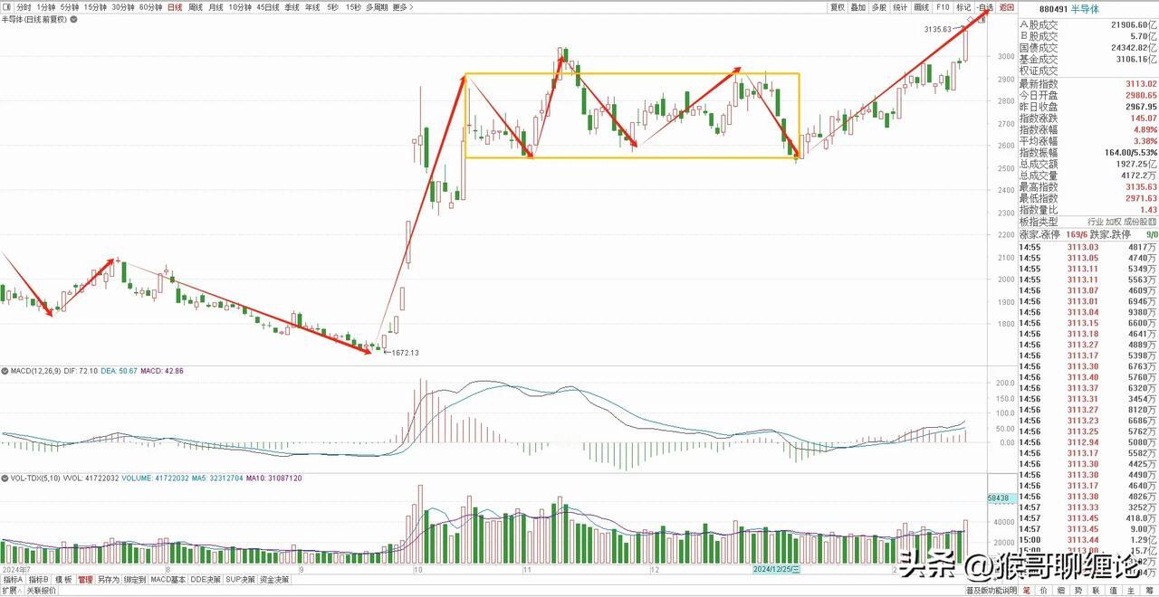 半导体板块分析：本周完成向上突破，后续能否补量很关键。半导体板块本周