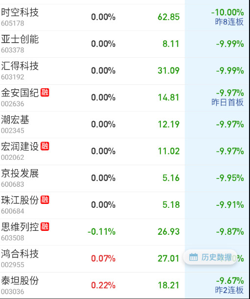 今天这个数据，还有十来家地板​​​