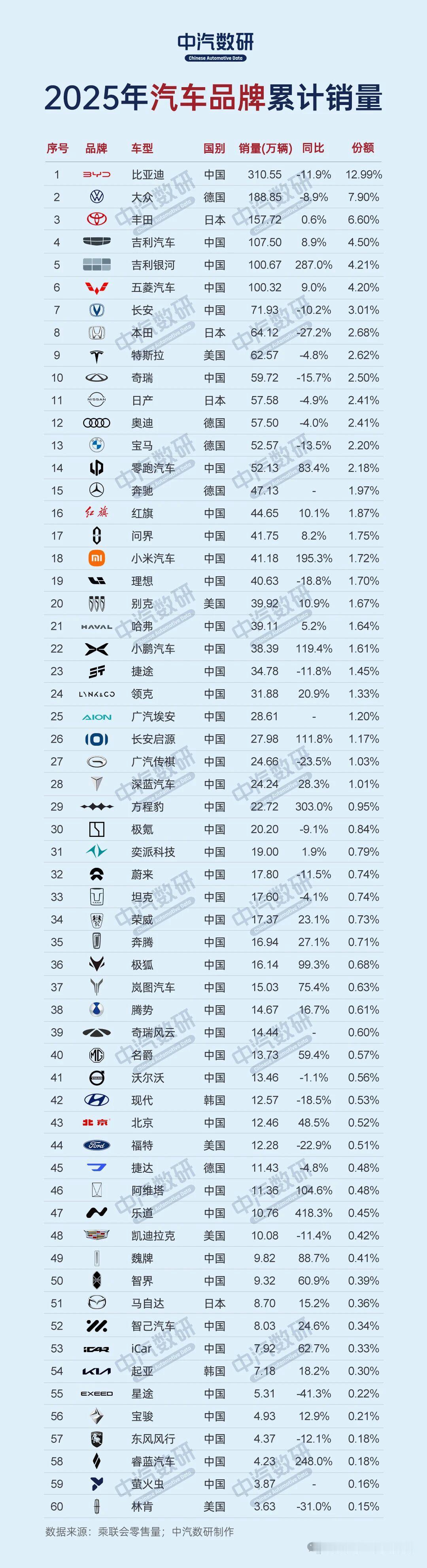 行业，2025年，汽车品牌，不分动力形式，全榜单-Top6，年销＞100万