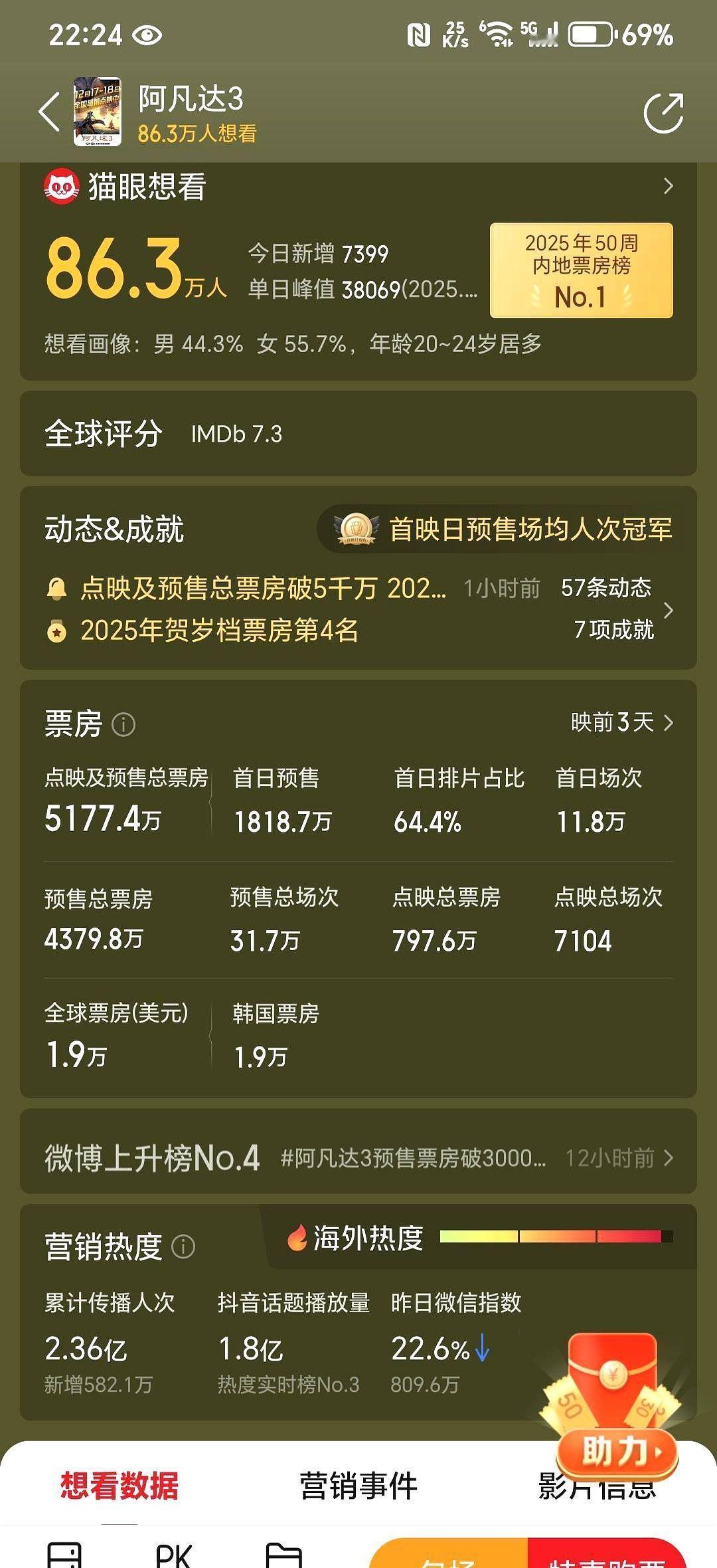 花五十块看三小时水下镜头？这届观众终于不忍了。《阿凡达3》预售比前作腰斩，连