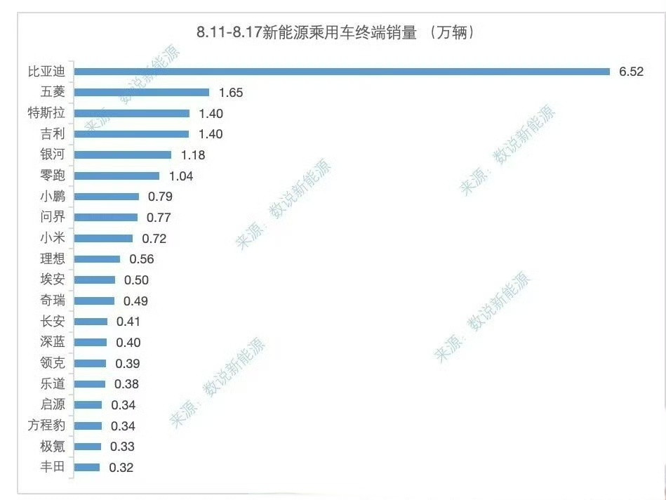 8.11-8.17销量数据出炉了零跑：10400小鹏：7900问界：770
