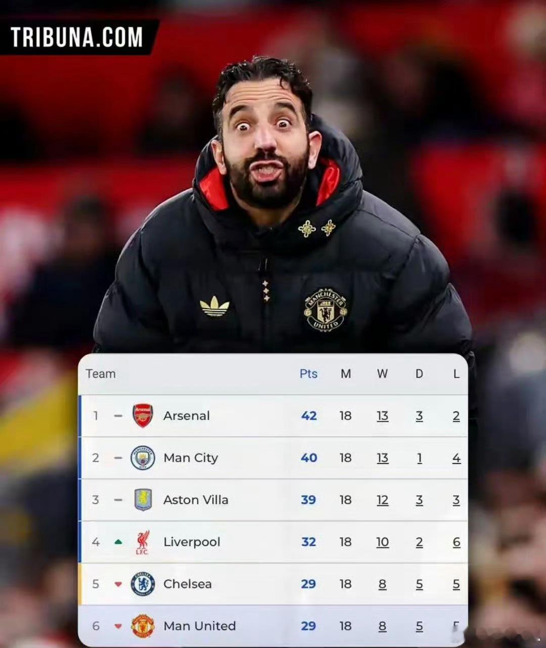 一轮比赛过后，曼联的联赛排名已经滑落到第6位。18轮29分，数据并不刺