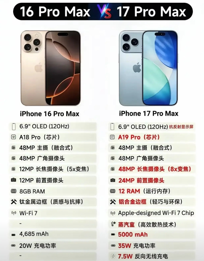 一图看懂iPhone17ProMax升级，你会发现苹果这次是真的下血本了！