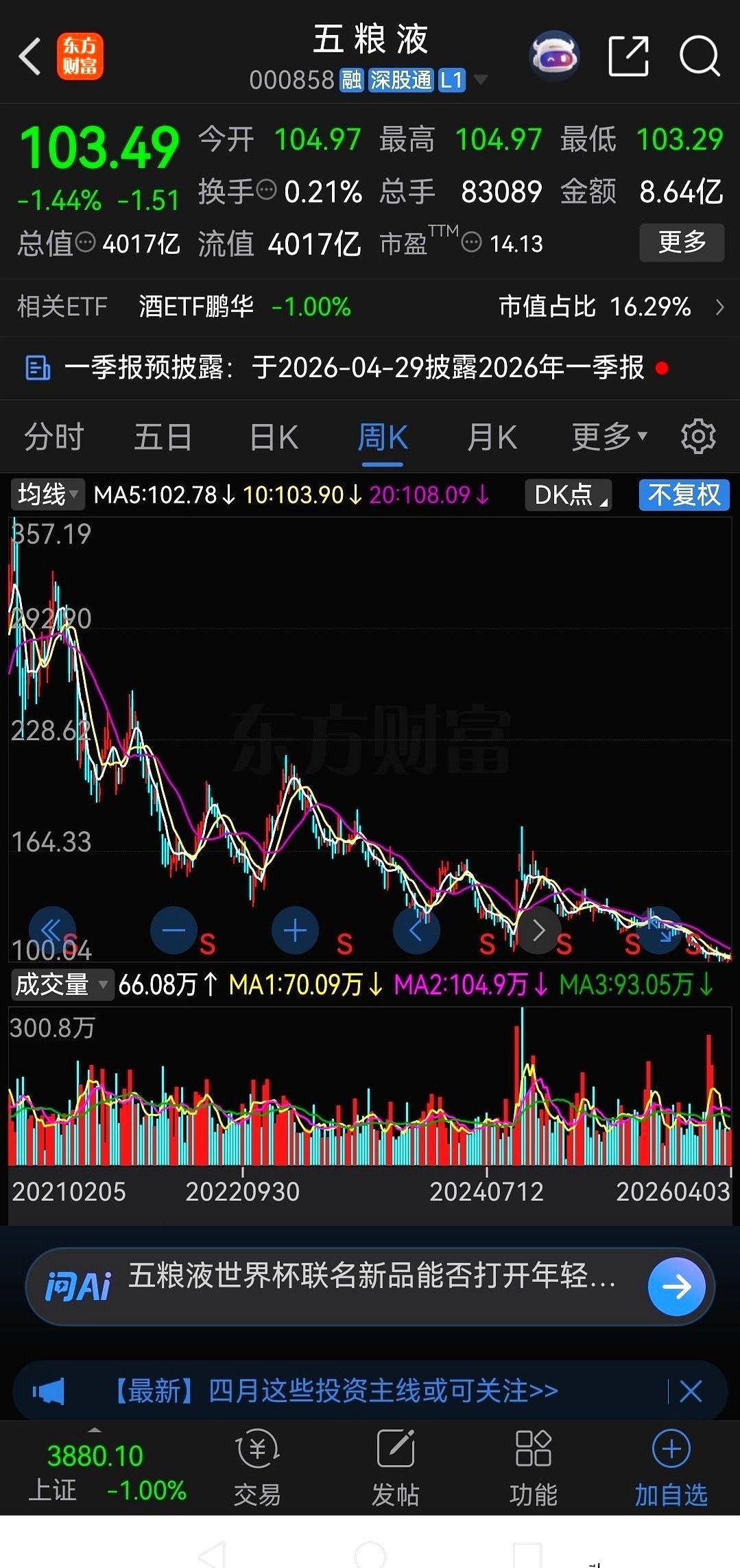 五粮液这根线，走得真叫一个百转千回。时间拨回到2013年，股价14块出头。什么