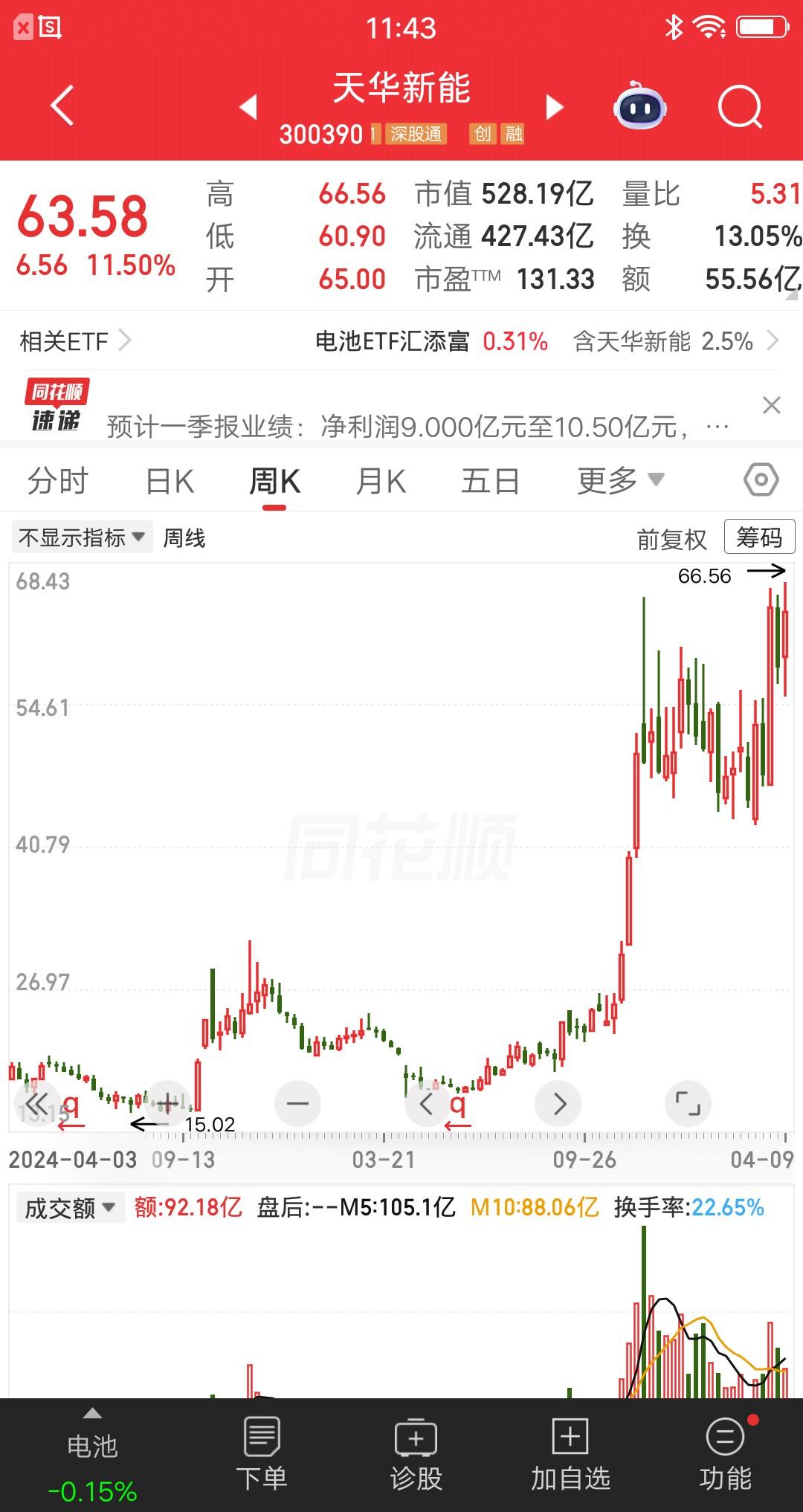 一位广东的股民，今天重仓了天华新能，以63元的价格买了25万块。他昨天看快讯时，