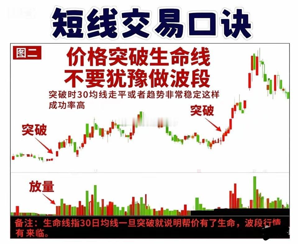 炒股20年，总结了3句短线保命口诀，建议收藏！做短线，最怕的就是被主力骗线！今天