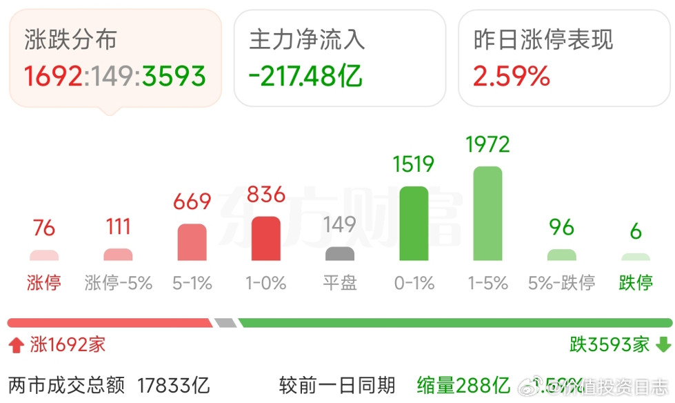 价值投资日志今天A股的剧本让人想不到，昨晚英伟达大跌，今天易中天暴涨，带动创业